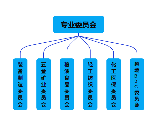 委员会导图